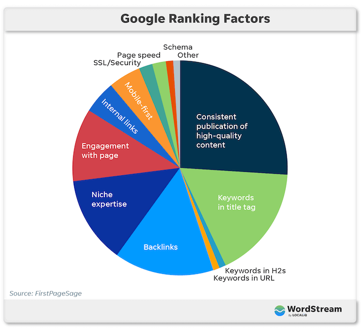 google ranking factoren